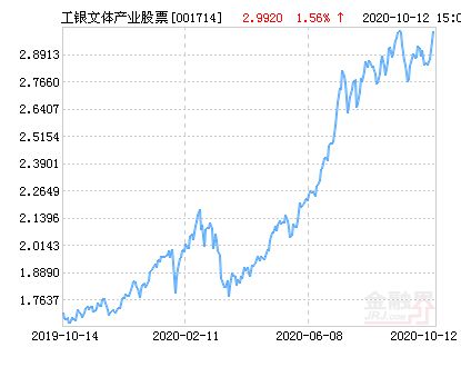 工银瑞信文体产业股票a和c区别？