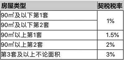 问请问无锡房产契税要怎么交