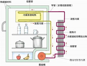 冰箱制冷原理介绍 冰箱温控原理介绍