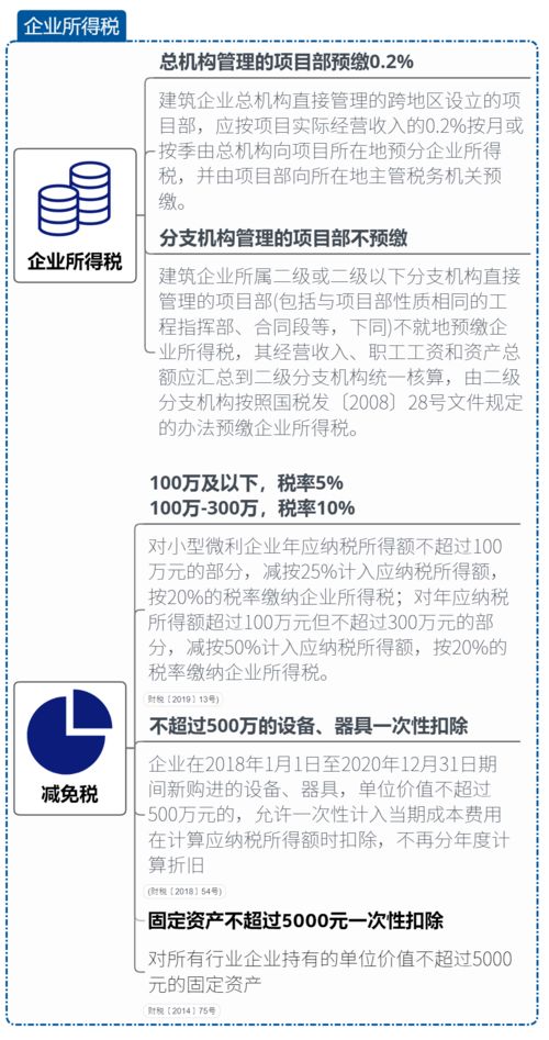 思维导图 2020建筑业税收政策