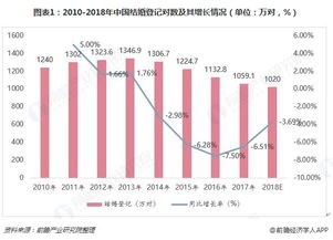 2018年婚纱摄影行业发展现状与市场趋势分析 男女人口数发展失衡或将影响未来行业发展