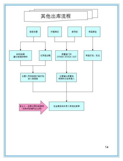 仓库管理以及发货的工作流程图（仓库收发货工作流程图） 第1张