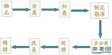 仓库管理基础知识,仓储管理八大原则,仓库工作方式说明