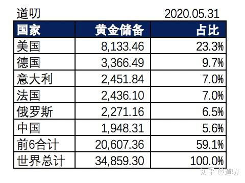 为什么各国都在买黄金？