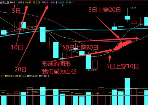 大智慧中5日、10日、20日均线怎么看？