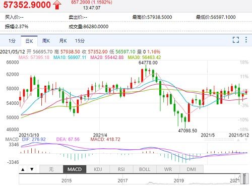 怎样预测比特币价格走势