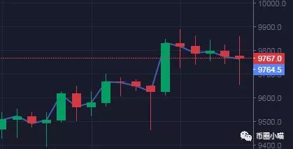 2020比特币行情监测,BTC的下一个牛市是在2020和2021对吗？