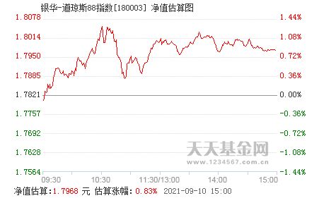 道琼斯88 是什么来的.