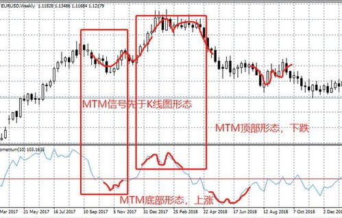 股票中MTM买入指示是什么意思