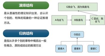 归纳与演绎的含义