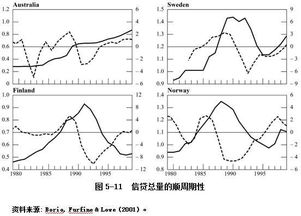 银行体系存在的”顺周期性"；是什么意思？