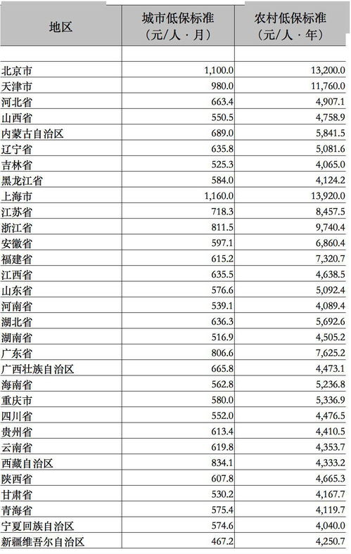 怎样查询城市低保是否存在？