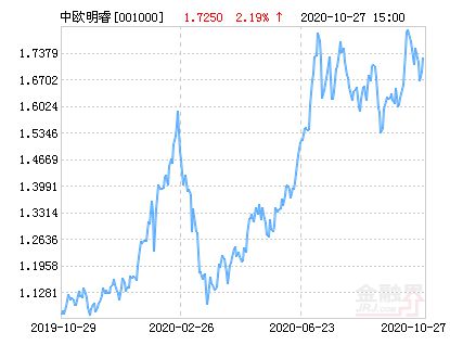 中欧基金旗下中欧明睿新起点、中欧睿达怎么样？推荐中欧基金值得认购的基金？