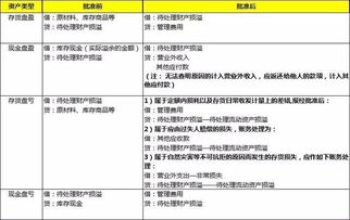 固定资产盘盈盘亏的账务处理