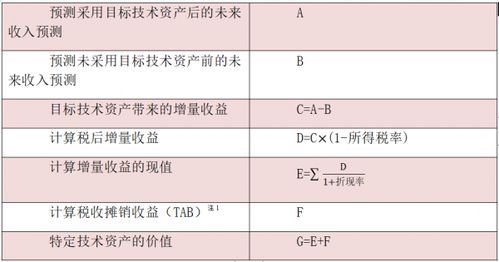 无形资产现值的计算方法请教下高手