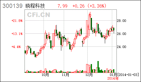 北京福星晓程电子科技股份有限公司待遇怎样