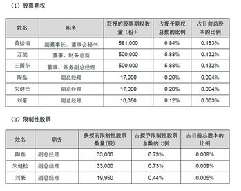 推股权激励的高管股票要花钱买吗?