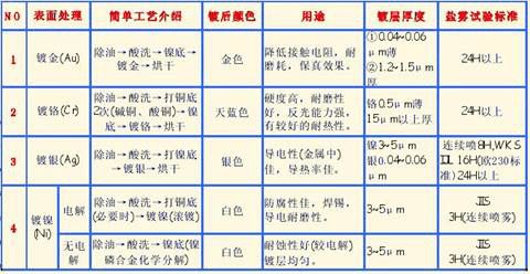 弹簧电镀相关知识