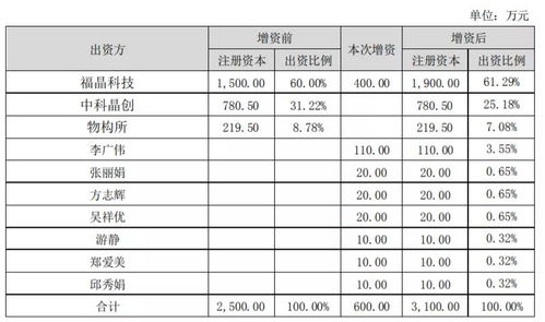 我公司是子公司 现在将从三百万增资到600万 具体步骤如何。向其基本户应该提供什么资料？