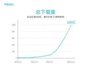 魅族的成绩不靠运气 努力造就辉煌 