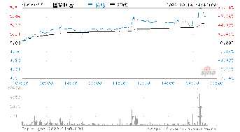 国旅联合（600358今收盘：5.16）明天（6月24周三）盘中价最高5.47可能吗？