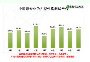 九型人格测试结果分析 