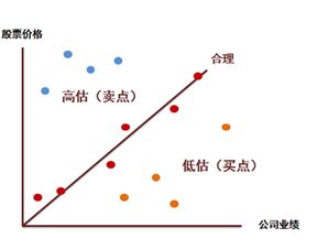 市盈率LYR为负好不好，还有是高好还是低好呢