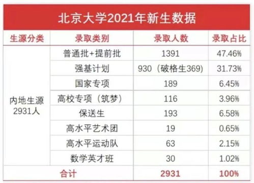 北京大学 强基 招生大数据 2年未完成招生计划,2023报考攻略