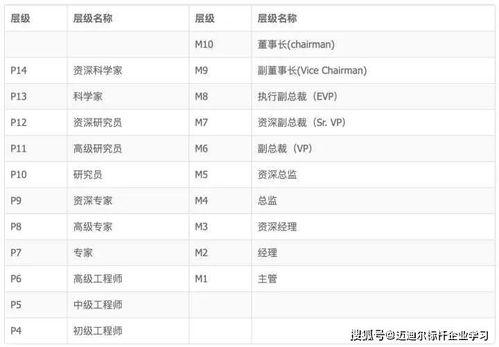 一文揭秘阿里 腾讯 百度的薪资职级