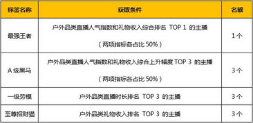 户外品类主播标签发放新规则上线 