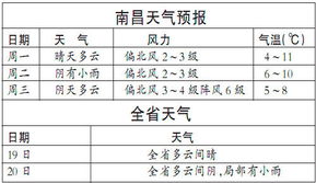 一股冷空气 周三来南昌 