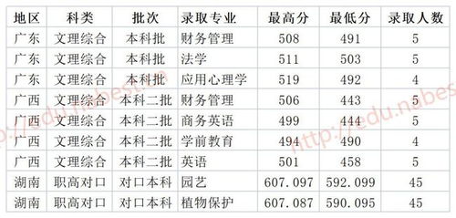 人文科技学院分数线,湖南人文科技学院校的分数