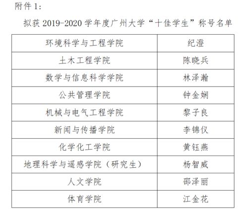 关于拟获广州大学2019 2020学年度 十佳学生 称号及 十佳学生入围奖 名单公示