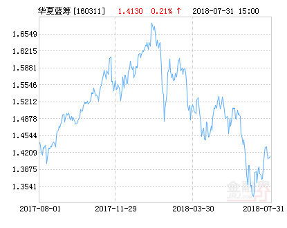 大成蓝筹基金净值