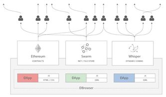 以太坊Swarm：分布式存储与共享的未来！