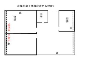 佛像摆放方位 