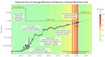 比特币1m扩容,区块链扩容是什么？ 比特币1m扩容,区块链扩容是什么？ 快讯