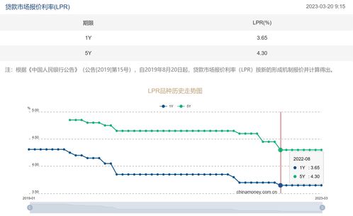 lpr最新报价2023年3月利率,经