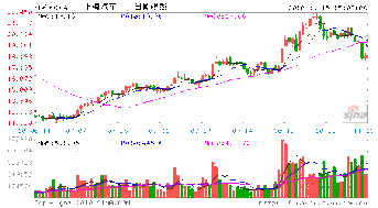 上海汽车的发行价