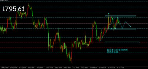 黄金走往复整理结构,忌追涨杀跌