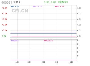 请问 长油5 400061 这个股票 现在是 正常交易还是 三板或者什么的。。