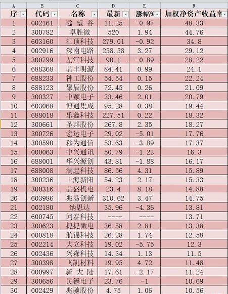 加权净资产收益率每年不低于15%的股票