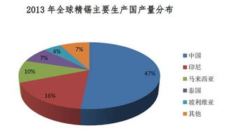 对锡需求最大有那些国家？