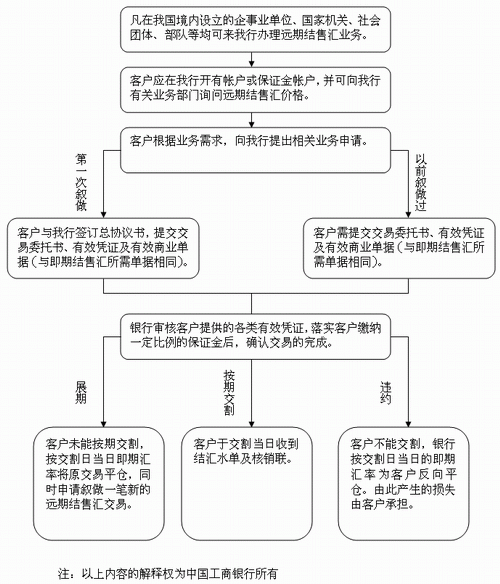 远期售汇反向平仓操作,介绍。 远期售汇反向平仓操作,介绍。 行情