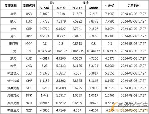 最新外汇牌价查询表价,美元对人民币的汇率。 最新外汇牌价查询表价,美元对人民币的汇率。 专题