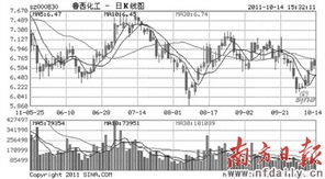 哪位来说说000830鲁西化工近期走势如何？