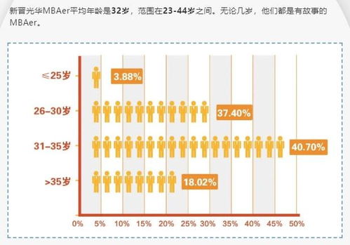 现实 读MBA的黄金年龄竟是XX岁 读完之后我悟了