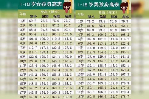 1 18岁身高标准表出炉,10岁就1米4了,你家娃达标了吗