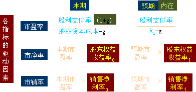 市销率等于市盈率乘以销售净利率是怎么推导来的