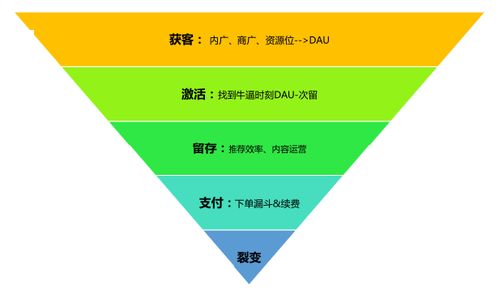 4个常见的增长方案,带你了解数据产品经理如何做增长 